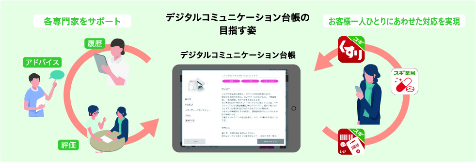 デジタルコミュニテーション通信台帳の目指す姿