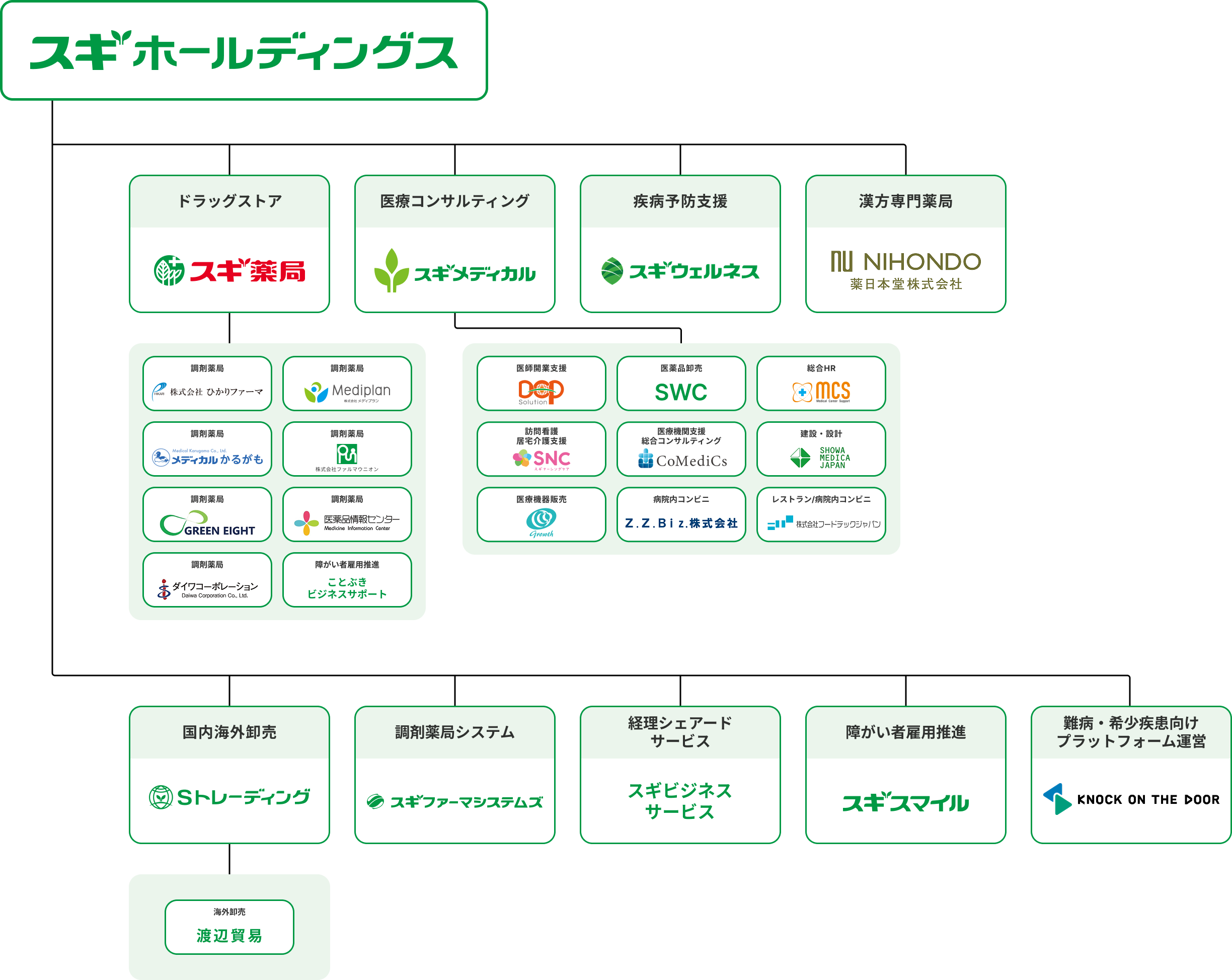 スギ薬局グループ企業