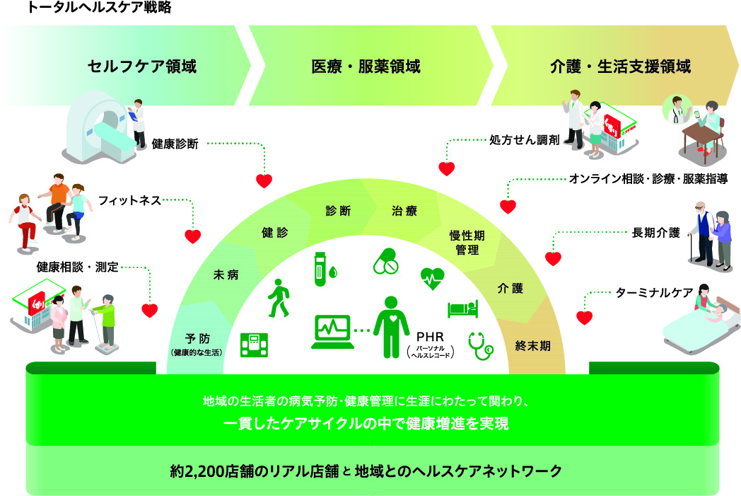 スギ薬局グループのトータルヘルスケア戦略について