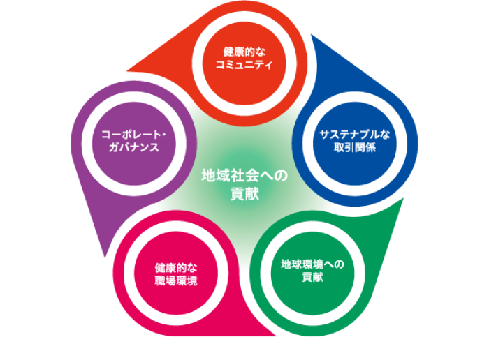 地域社会への貢献