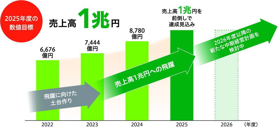 中期経営計画について