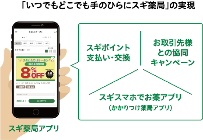 「いつでもどこでも手のひらにスギ薬局」の実現