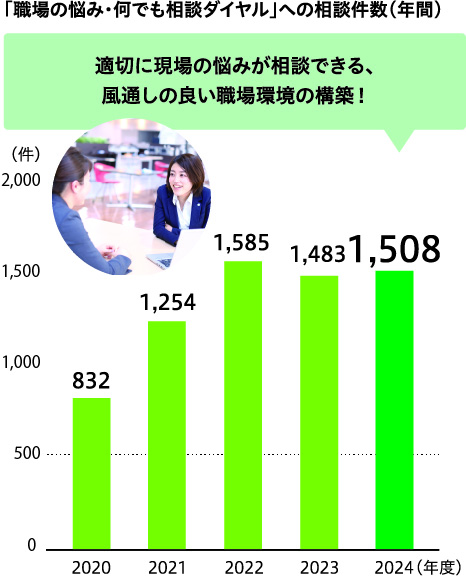 場の悩み。何でも談ダイヤル件数（年問）
