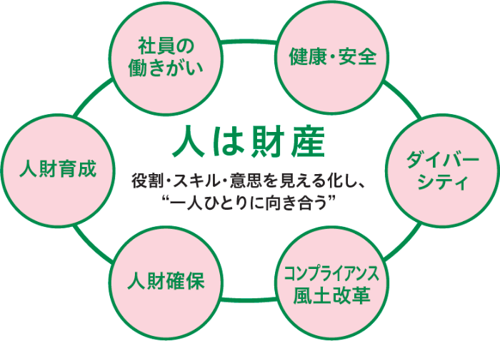 役割・スキル・意思を見える化し、“一人ひとりに向き合う”