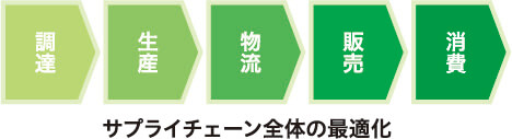 サプライチェーン全体のマネジメント化