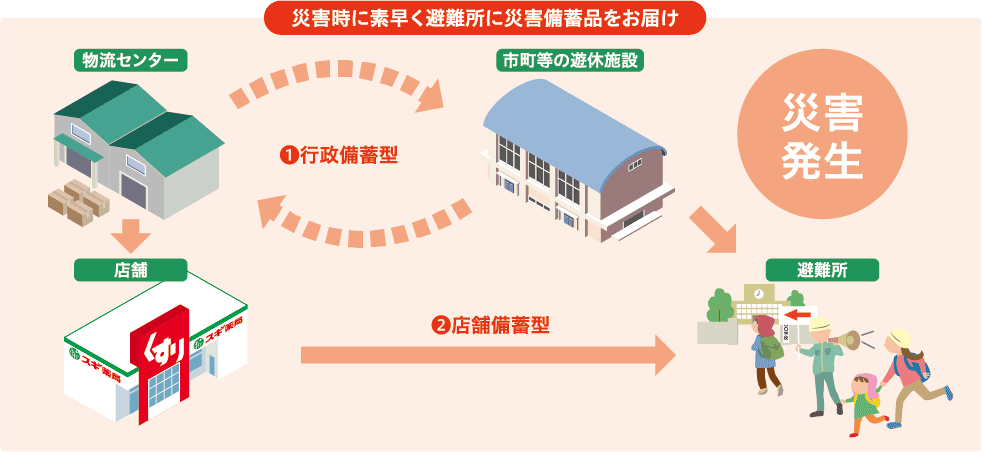 官民連携による災害備蓄の新モデルを構築