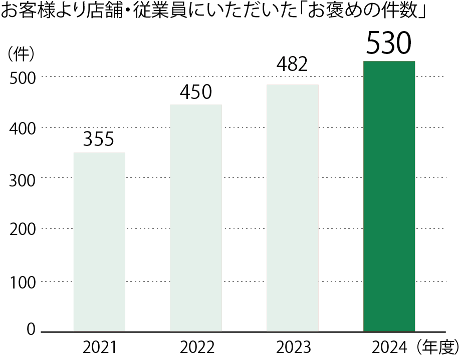 お客様より店舗・従業員にいただいた「お褒めの件数」
