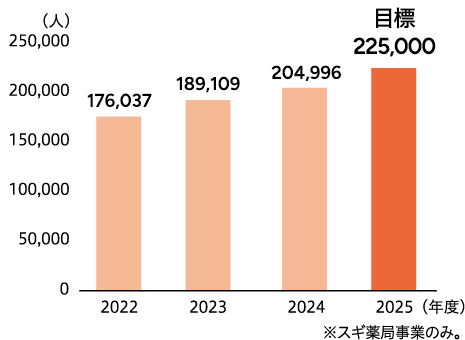 訪問調剤ご利用者数