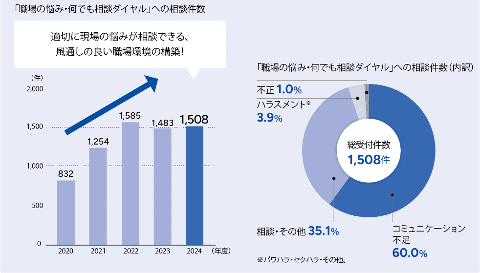 スギ薬局グループの内部通報制度