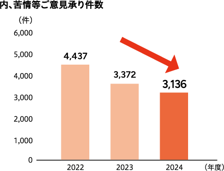 内、苦情等ご意見承り件数