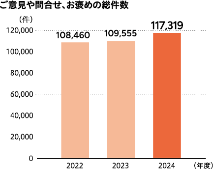 ご意見や問合せ、お褒めの総件数
