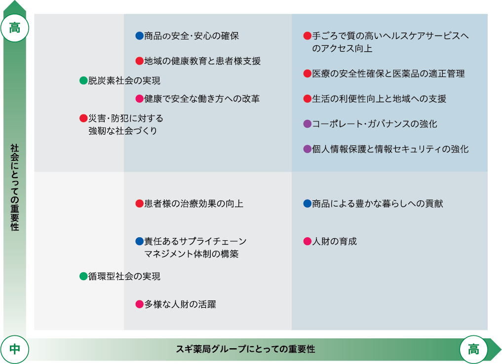 スギ薬局グループにとっての重要性