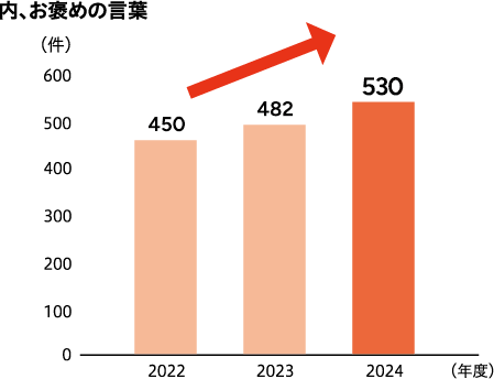 内、お褒めの言葉