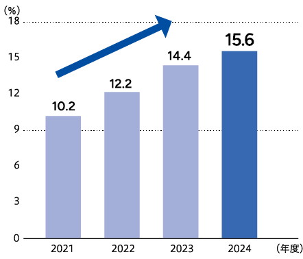 環境に配慮したプライベートプランド商品比率