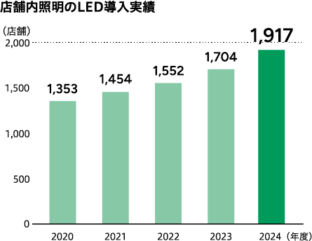 2019年度は1126店舗。2020年度は1353店舗。2021年度は1454店舗。2022年度は1552店舗。2023年度は1704店舗。2024年度は1917店舗。