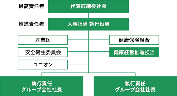 健康経営推進体制図