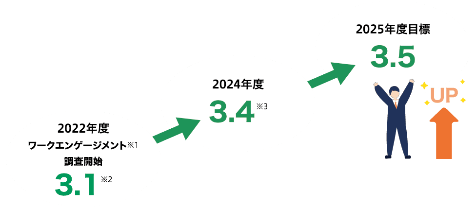 「2020年度ワークエンゲージメント※1調査開始：3.1※2」「2023年度：3.2」「2024年度：3.5へUP」