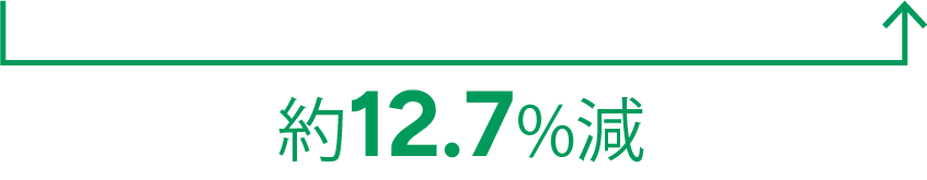 2020年度と2024年度を比較して、レジ袋の使用数量と使用重量が5年間で約12.7%減少