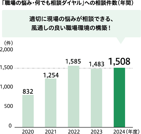 職場の悩み・何でも相談ダイヤル件数（年間）